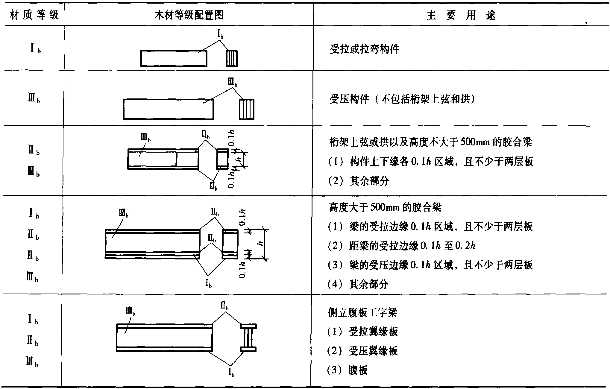 6.1 膠合木結(jié)構(gòu)設(shè)計(jì)一般規(guī)定